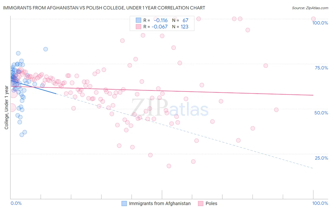 Immigrants from Afghanistan vs Polish College, Under 1 year
