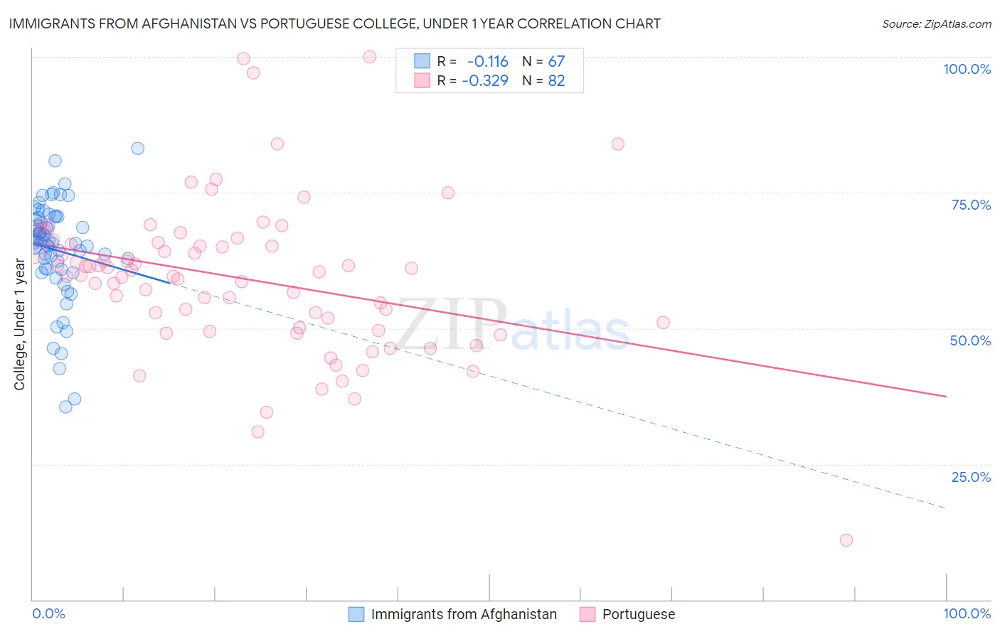 Immigrants from Afghanistan vs Portuguese College, Under 1 year