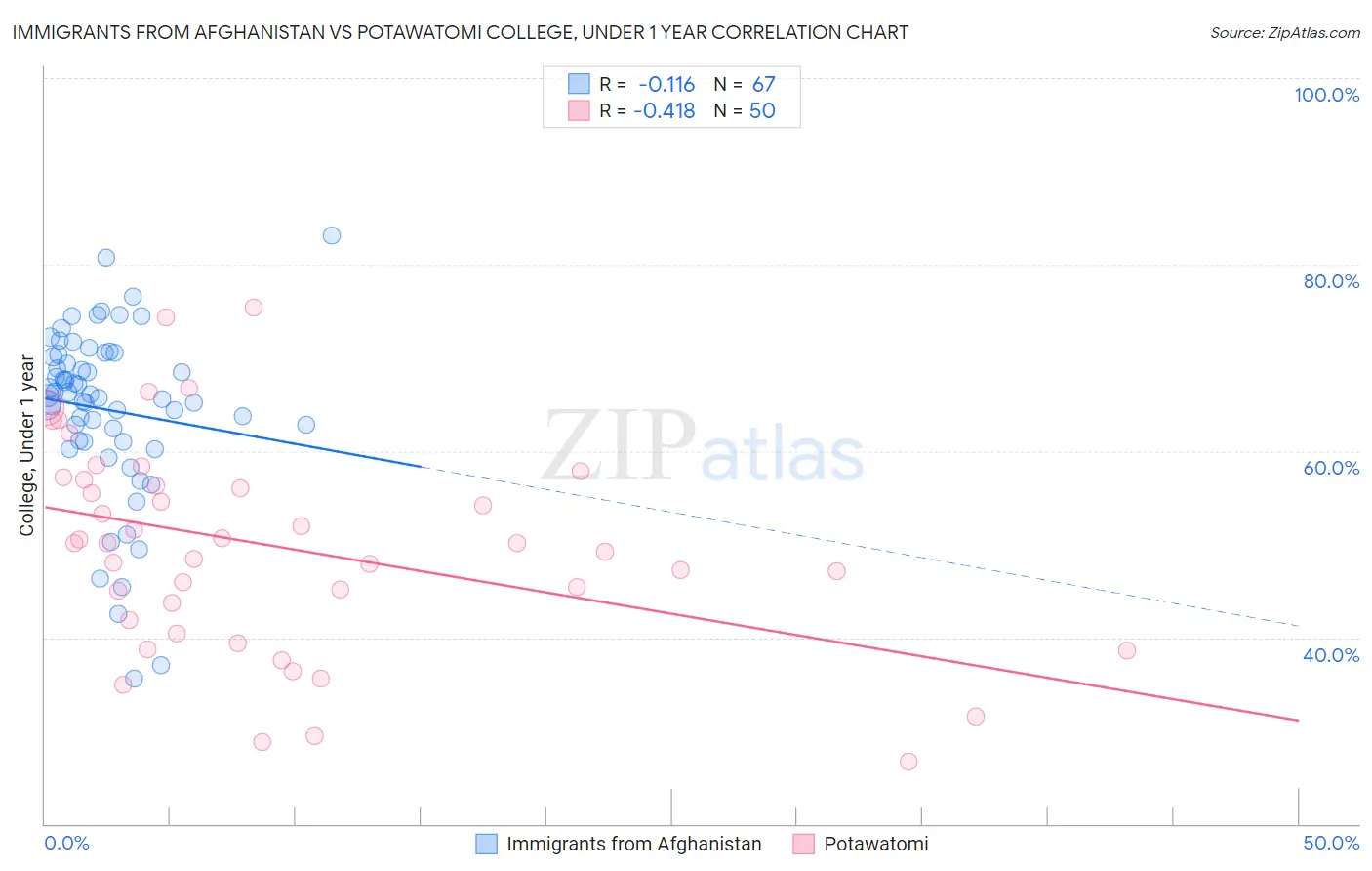 Immigrants from Afghanistan vs Potawatomi College, Under 1 year