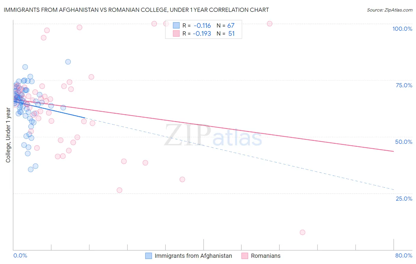Immigrants from Afghanistan vs Romanian College, Under 1 year