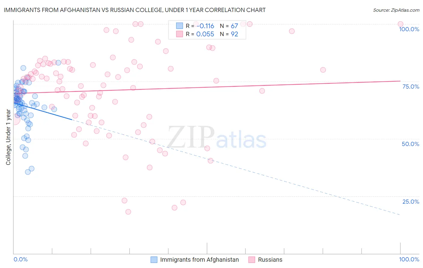 Immigrants from Afghanistan vs Russian College, Under 1 year