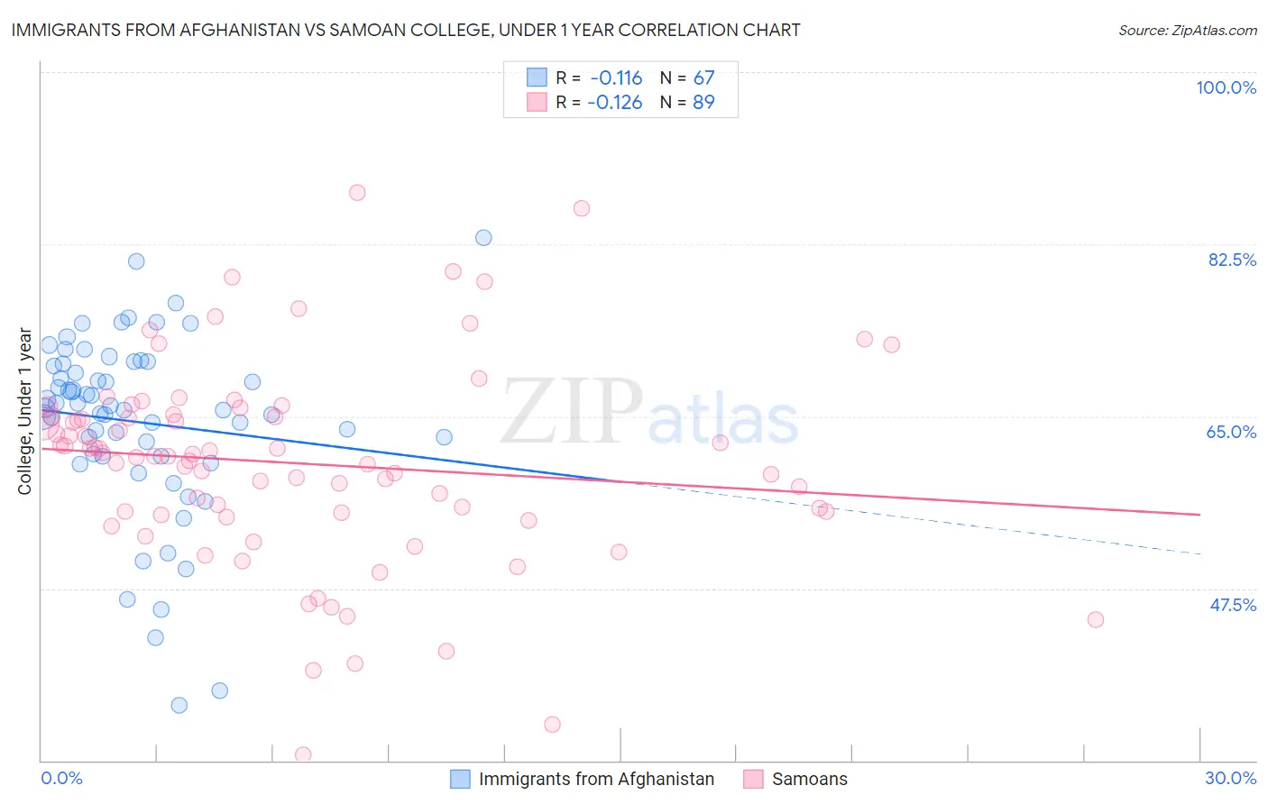 Immigrants from Afghanistan vs Samoan College, Under 1 year