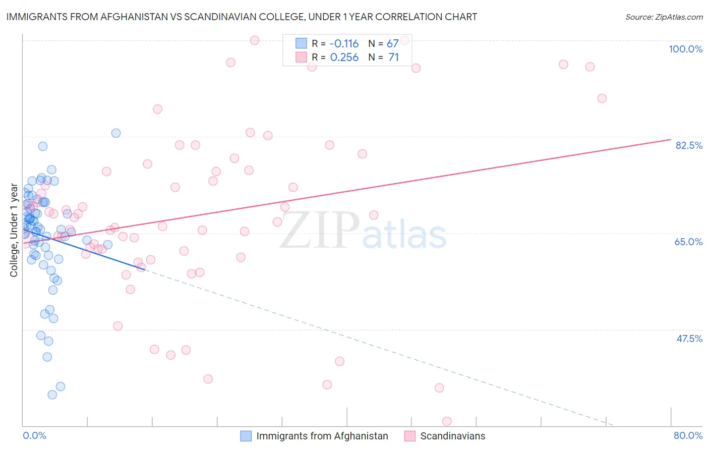 Immigrants from Afghanistan vs Scandinavian College, Under 1 year