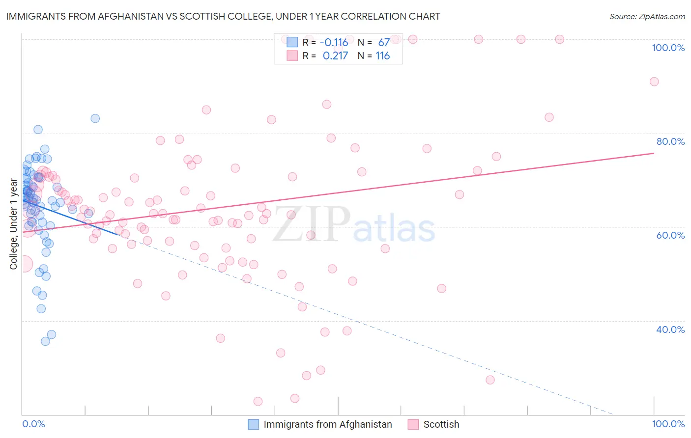 Immigrants from Afghanistan vs Scottish College, Under 1 year