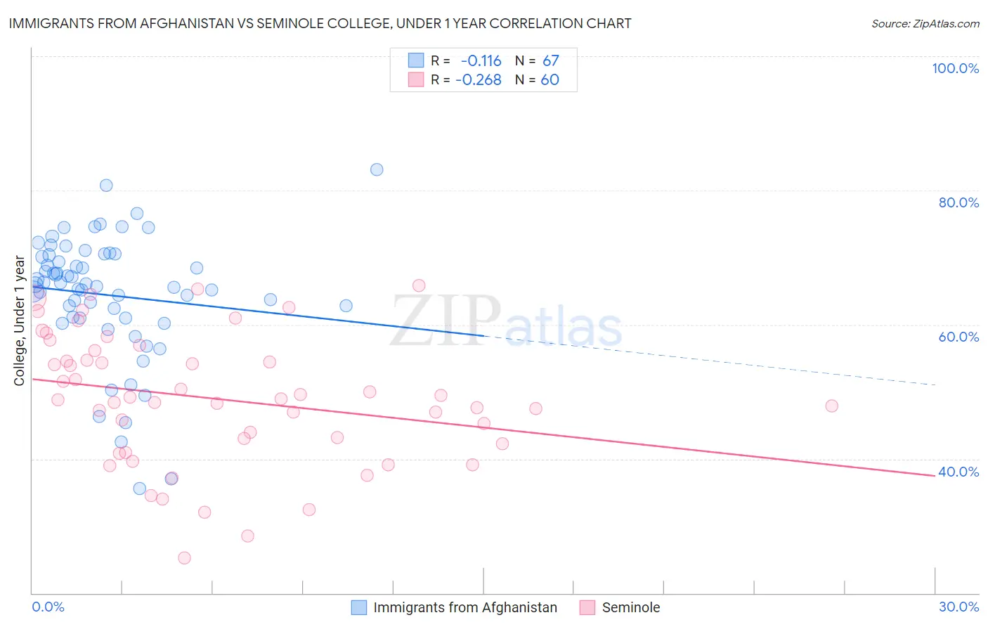 Immigrants from Afghanistan vs Seminole College, Under 1 year