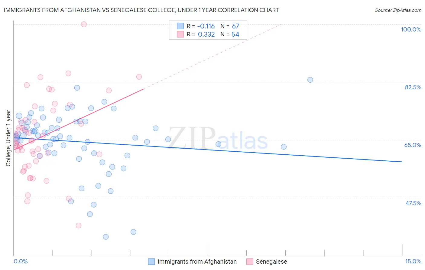 Immigrants from Afghanistan vs Senegalese College, Under 1 year