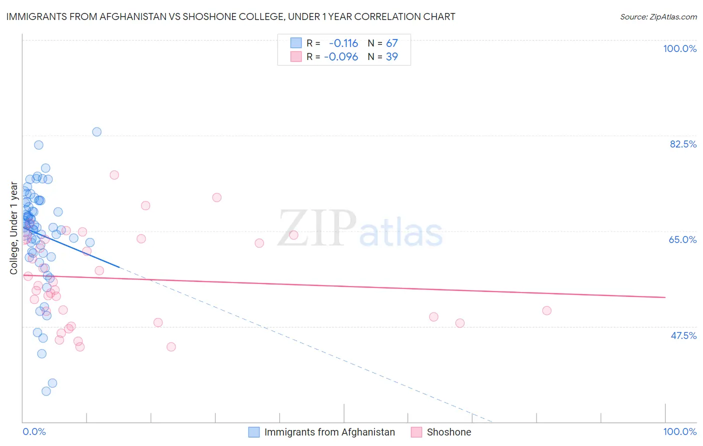 Immigrants from Afghanistan vs Shoshone College, Under 1 year