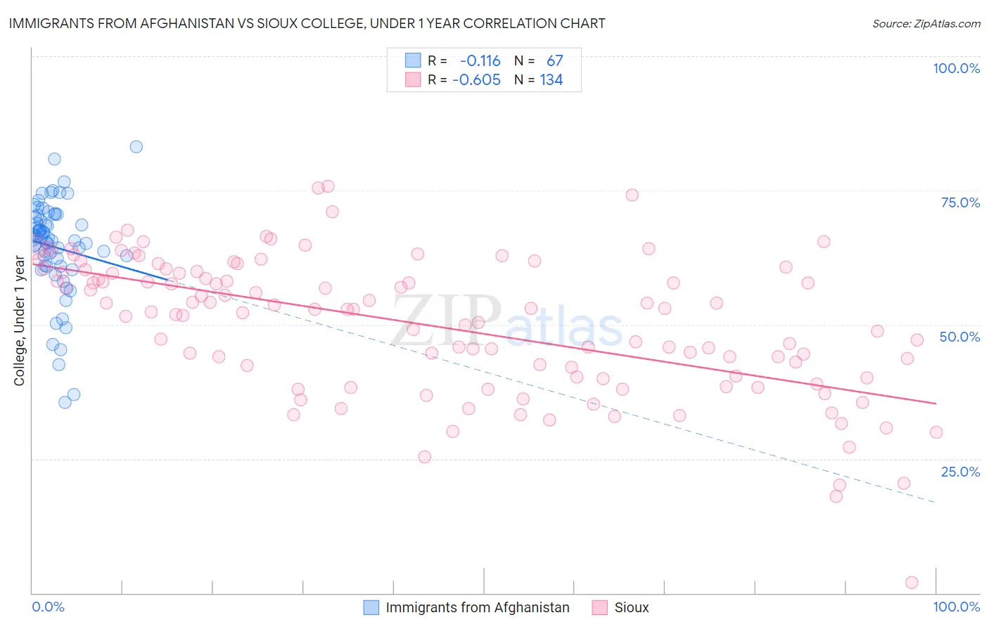 Immigrants from Afghanistan vs Sioux College, Under 1 year