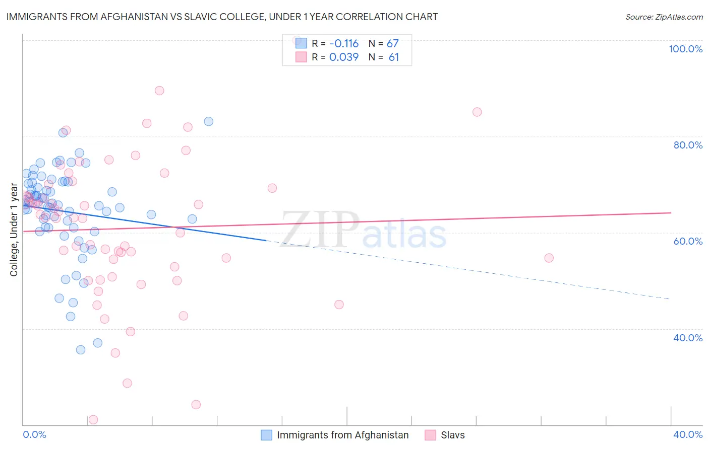 Immigrants from Afghanistan vs Slavic College, Under 1 year