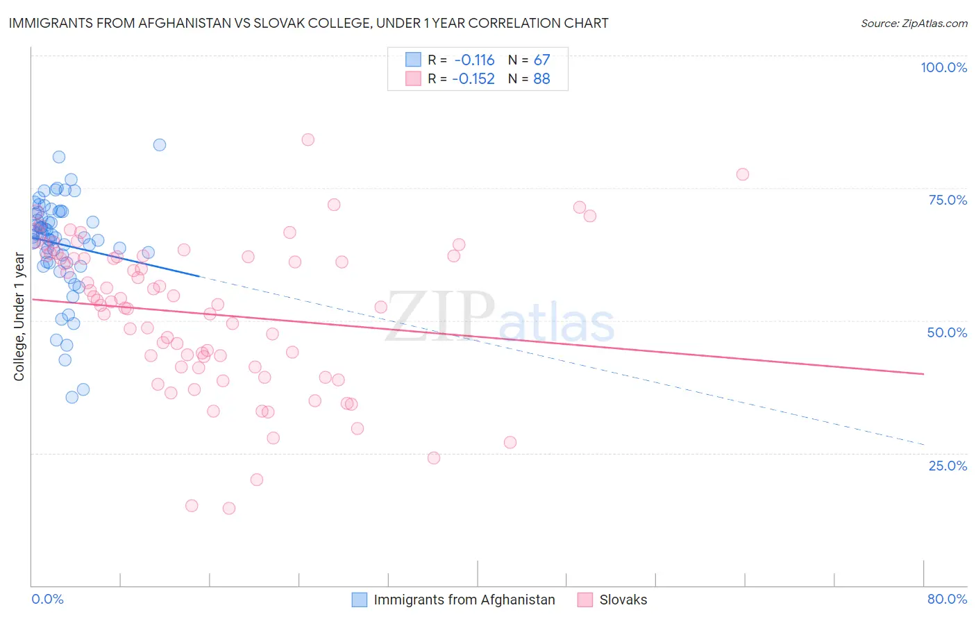 Immigrants from Afghanistan vs Slovak College, Under 1 year