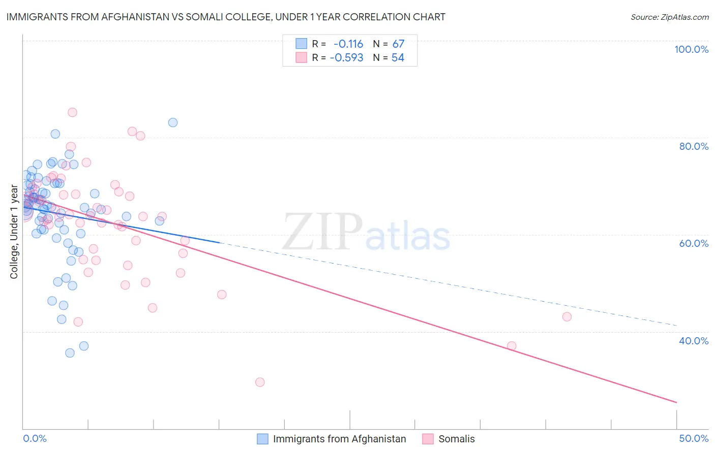 Immigrants from Afghanistan vs Somali College, Under 1 year