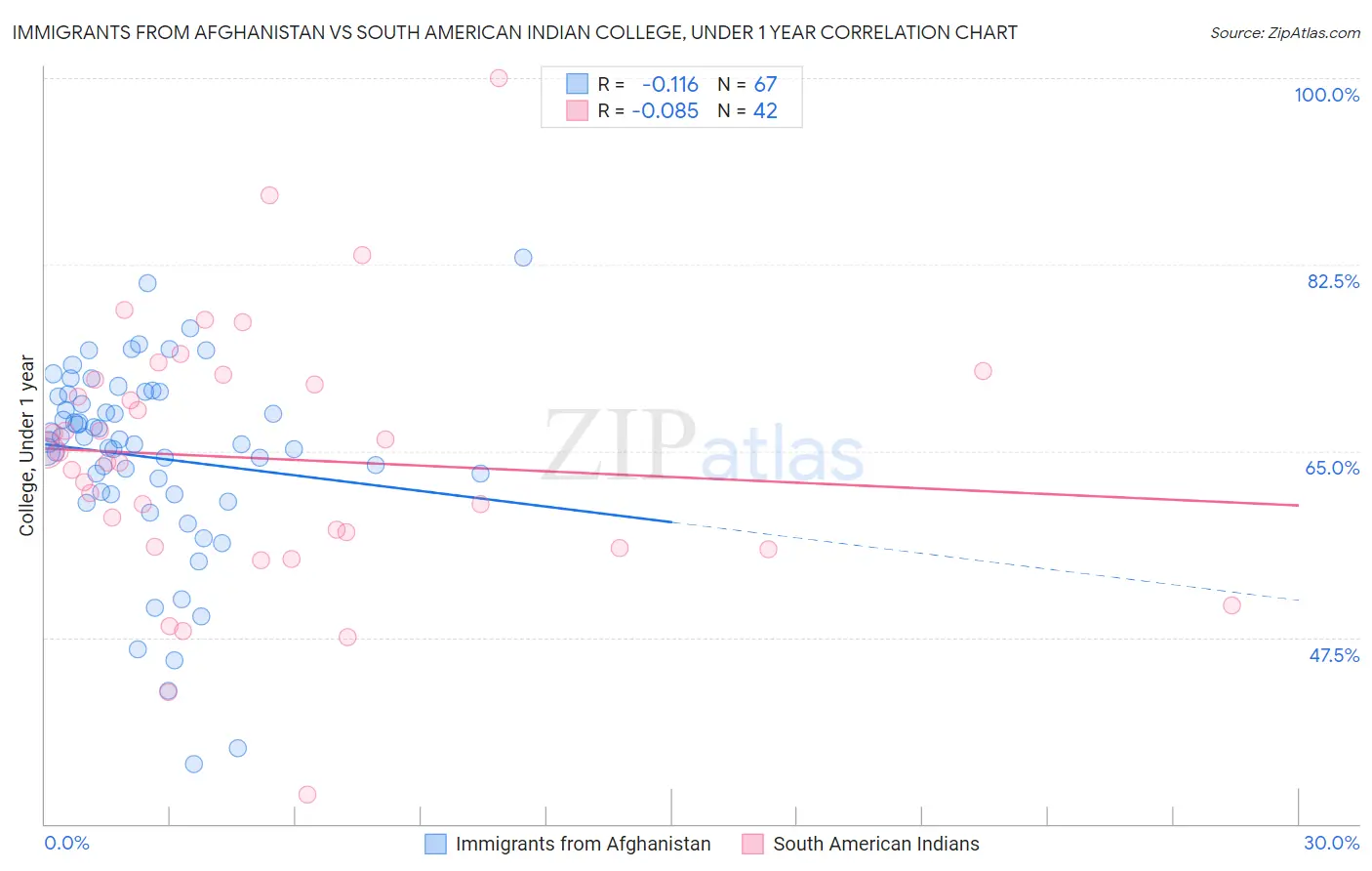 Immigrants from Afghanistan vs South American Indian College, Under 1 year