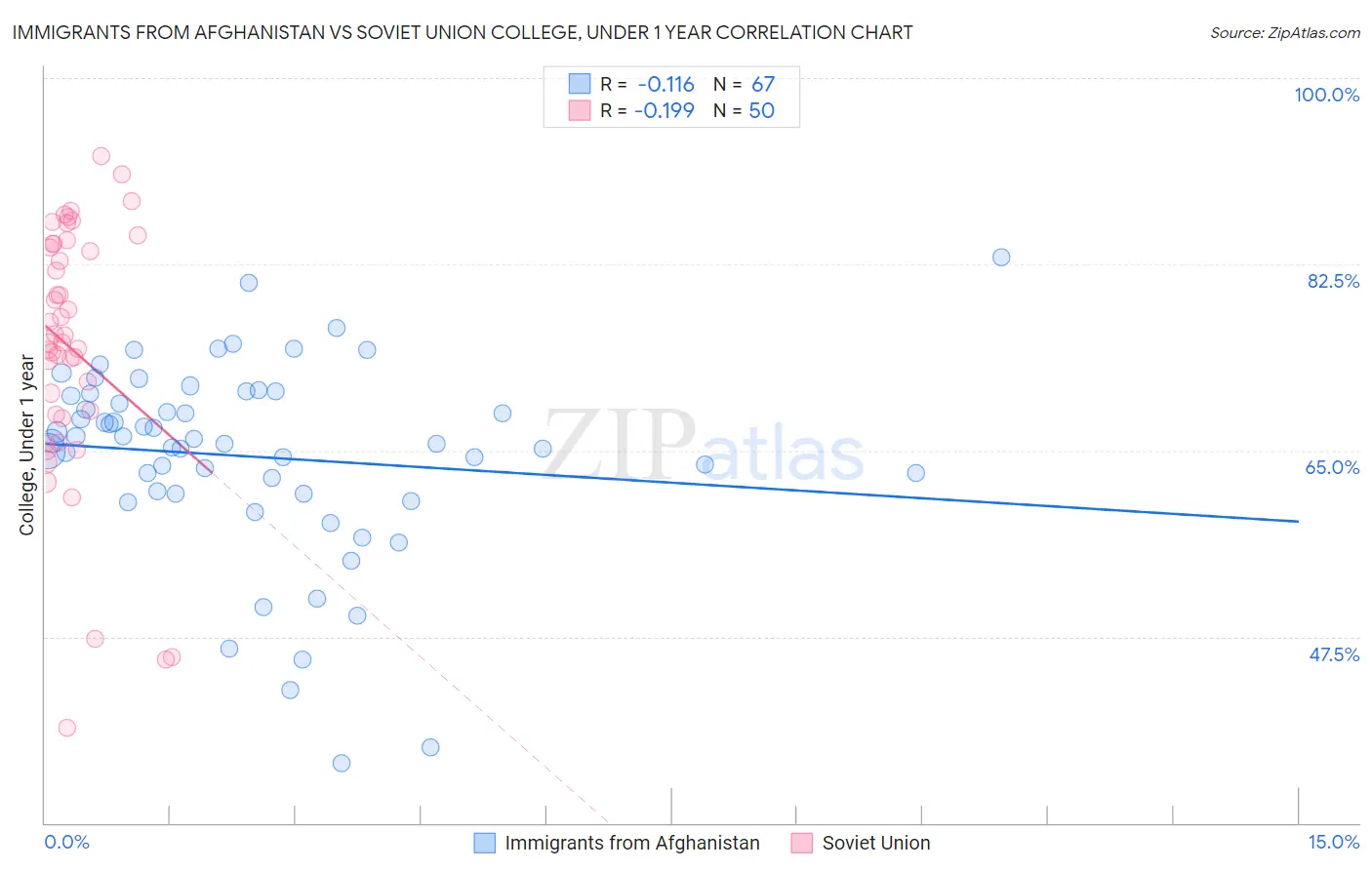 Immigrants from Afghanistan vs Soviet Union College, Under 1 year