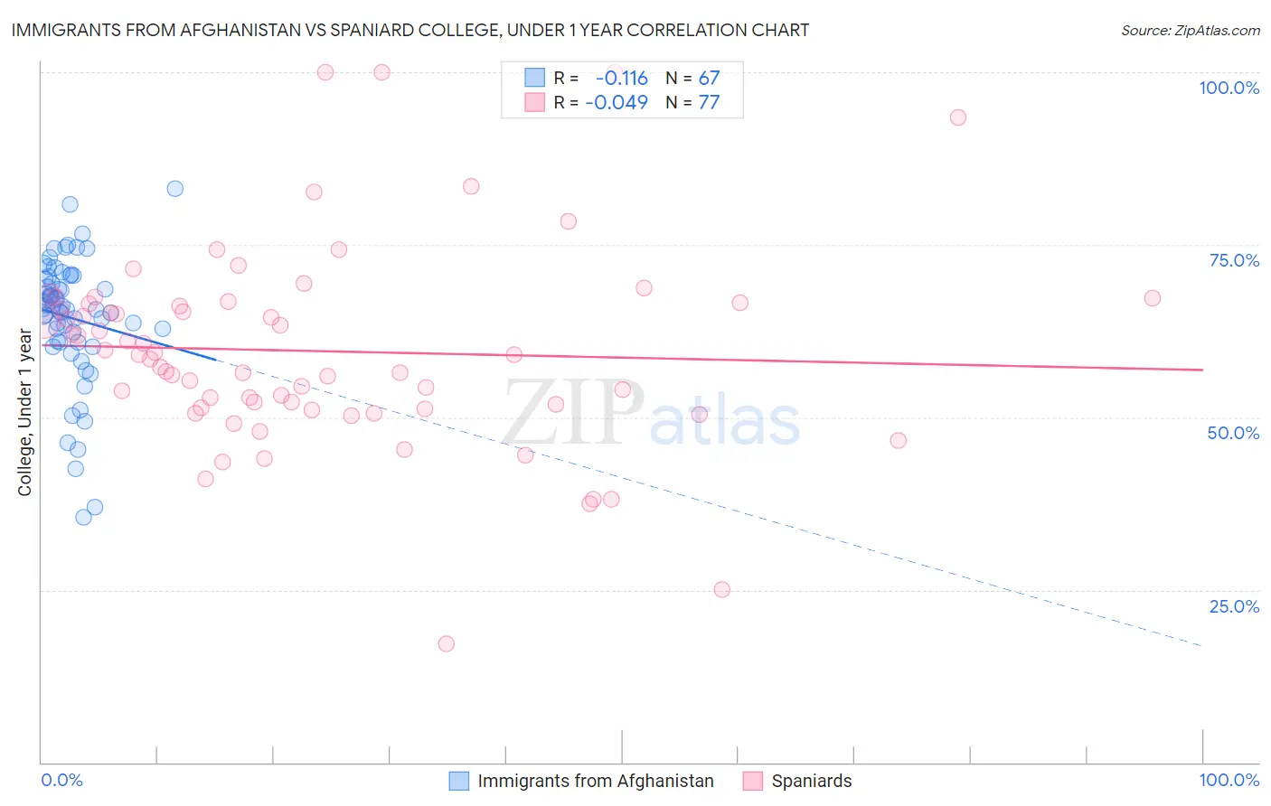 Immigrants from Afghanistan vs Spaniard College, Under 1 year