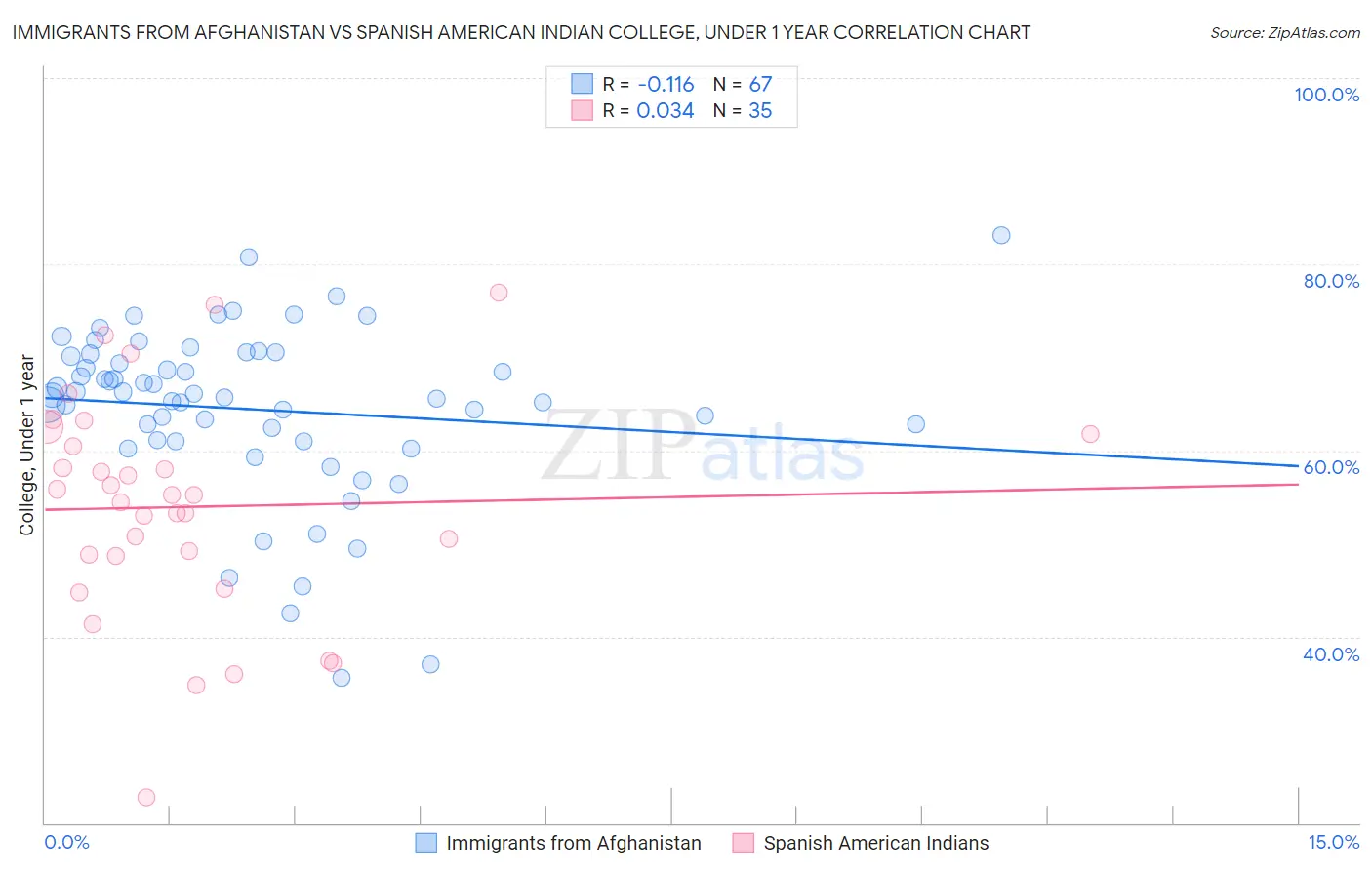 Immigrants from Afghanistan vs Spanish American Indian College, Under 1 year
