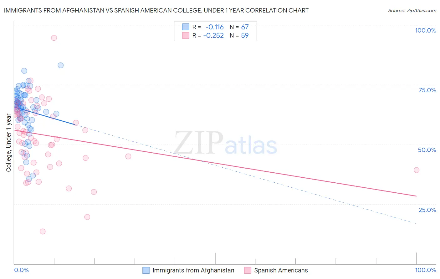 Immigrants from Afghanistan vs Spanish American College, Under 1 year