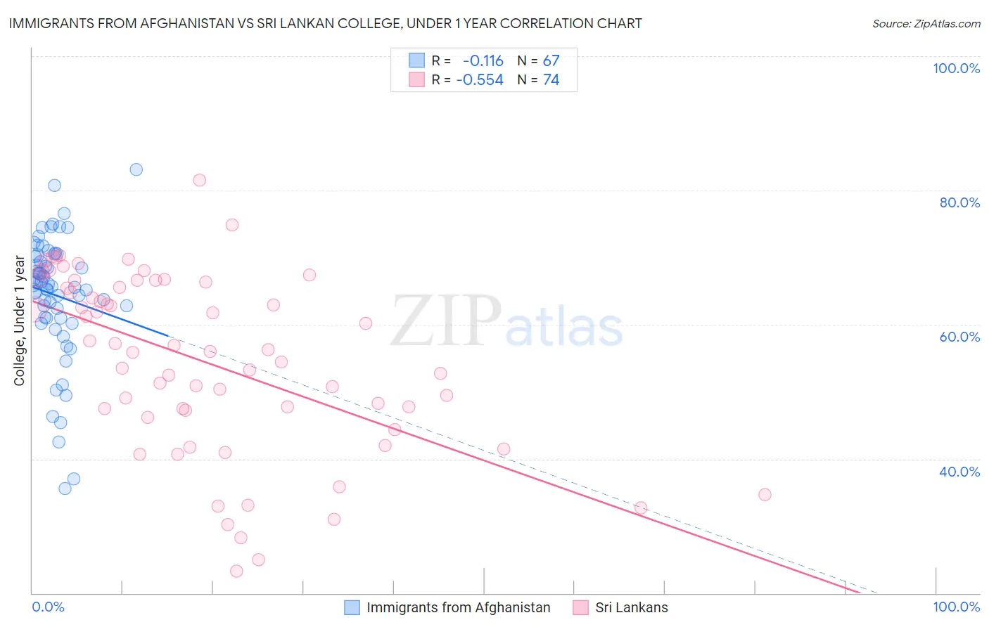 Immigrants from Afghanistan vs Sri Lankan College, Under 1 year