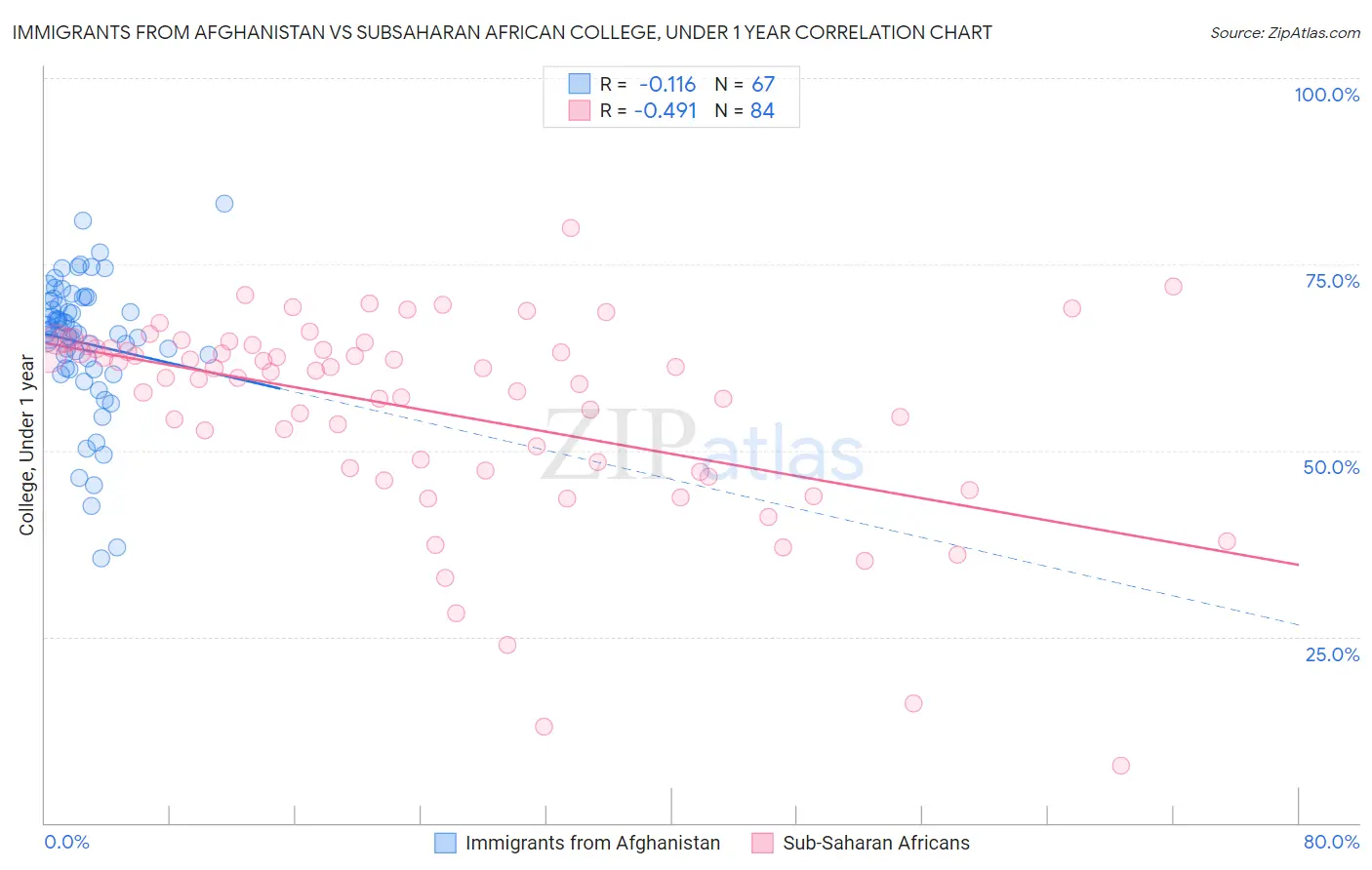 Immigrants from Afghanistan vs Subsaharan African College, Under 1 year