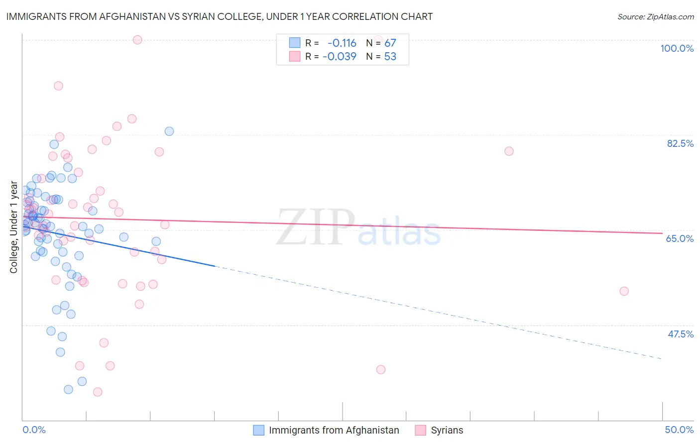 Immigrants from Afghanistan vs Syrian College, Under 1 year