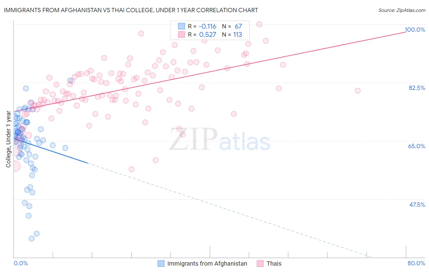 Immigrants from Afghanistan vs Thai College, Under 1 year
