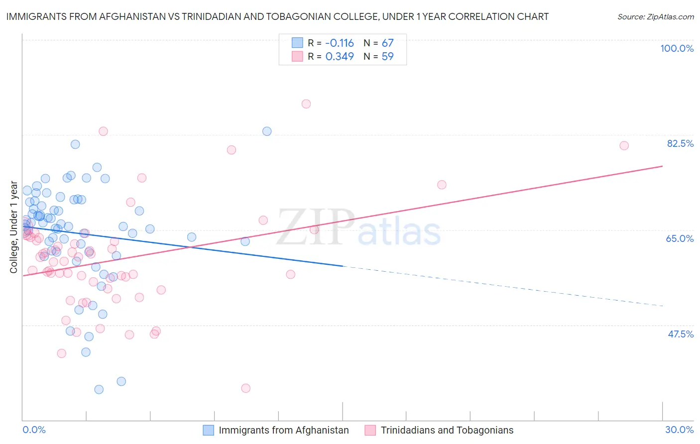 Immigrants from Afghanistan vs Trinidadian and Tobagonian College, Under 1 year