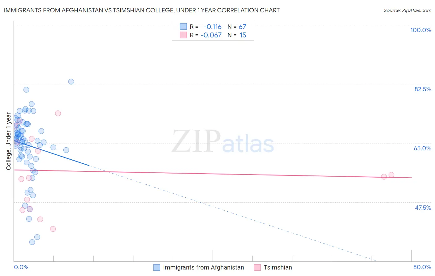 Immigrants from Afghanistan vs Tsimshian College, Under 1 year