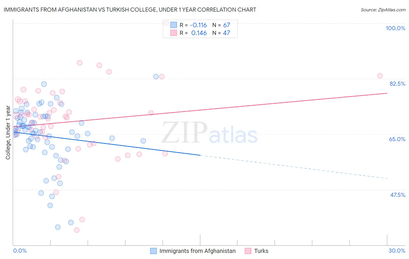 Immigrants from Afghanistan vs Turkish College, Under 1 year