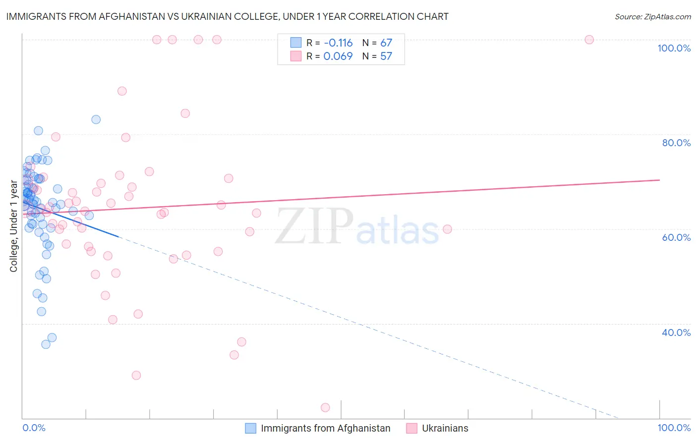 Immigrants from Afghanistan vs Ukrainian College, Under 1 year