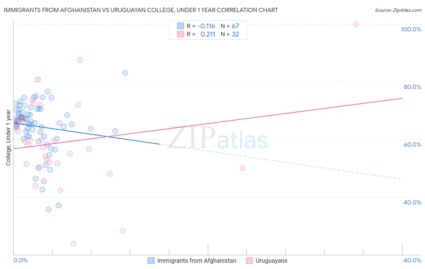 Immigrants from Afghanistan vs Uruguayan College, Under 1 year
