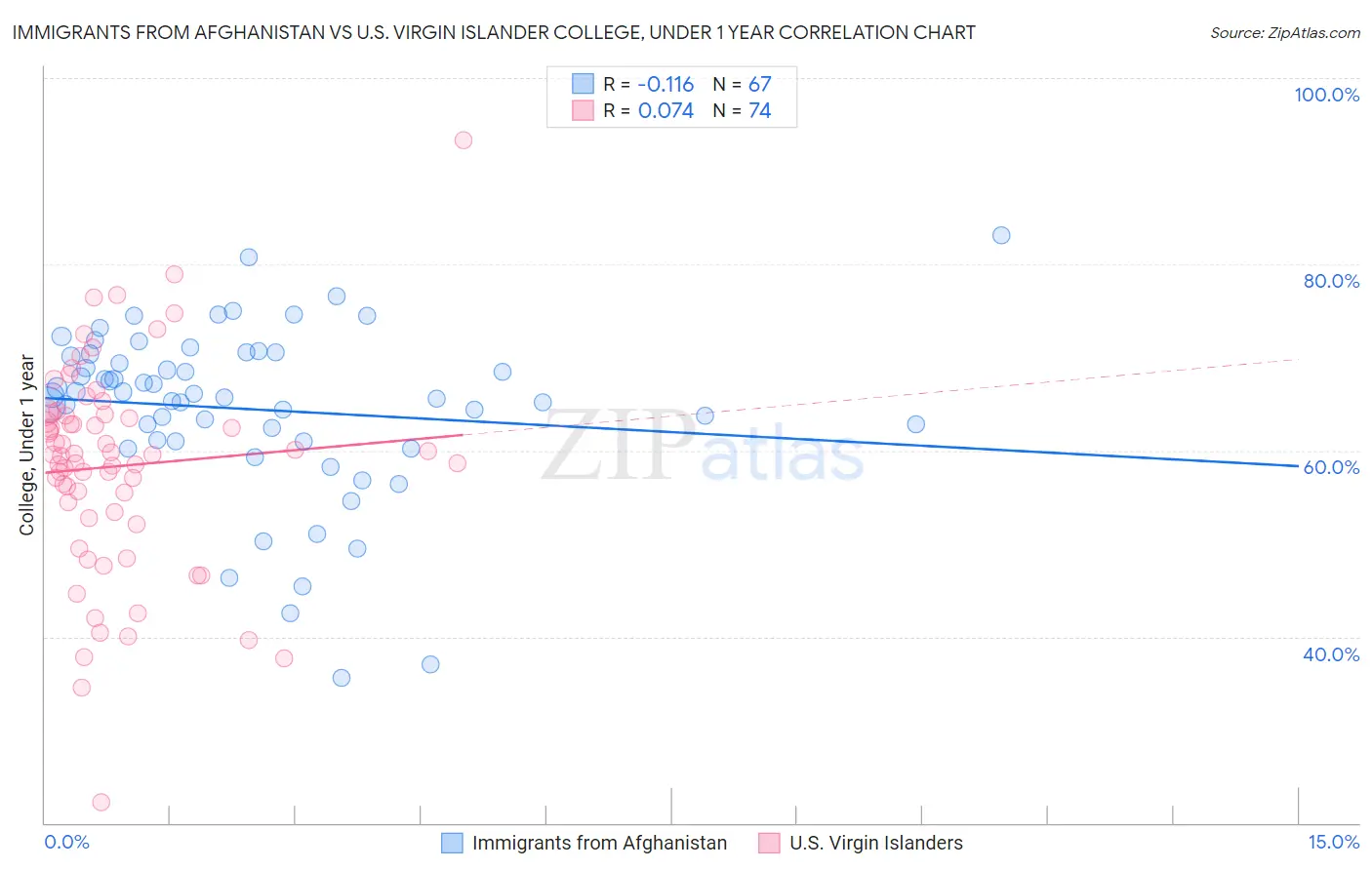 Immigrants from Afghanistan vs U.S. Virgin Islander College, Under 1 year