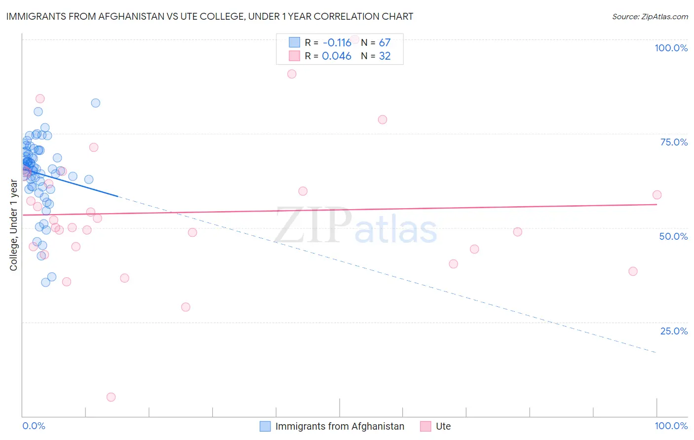 Immigrants from Afghanistan vs Ute College, Under 1 year