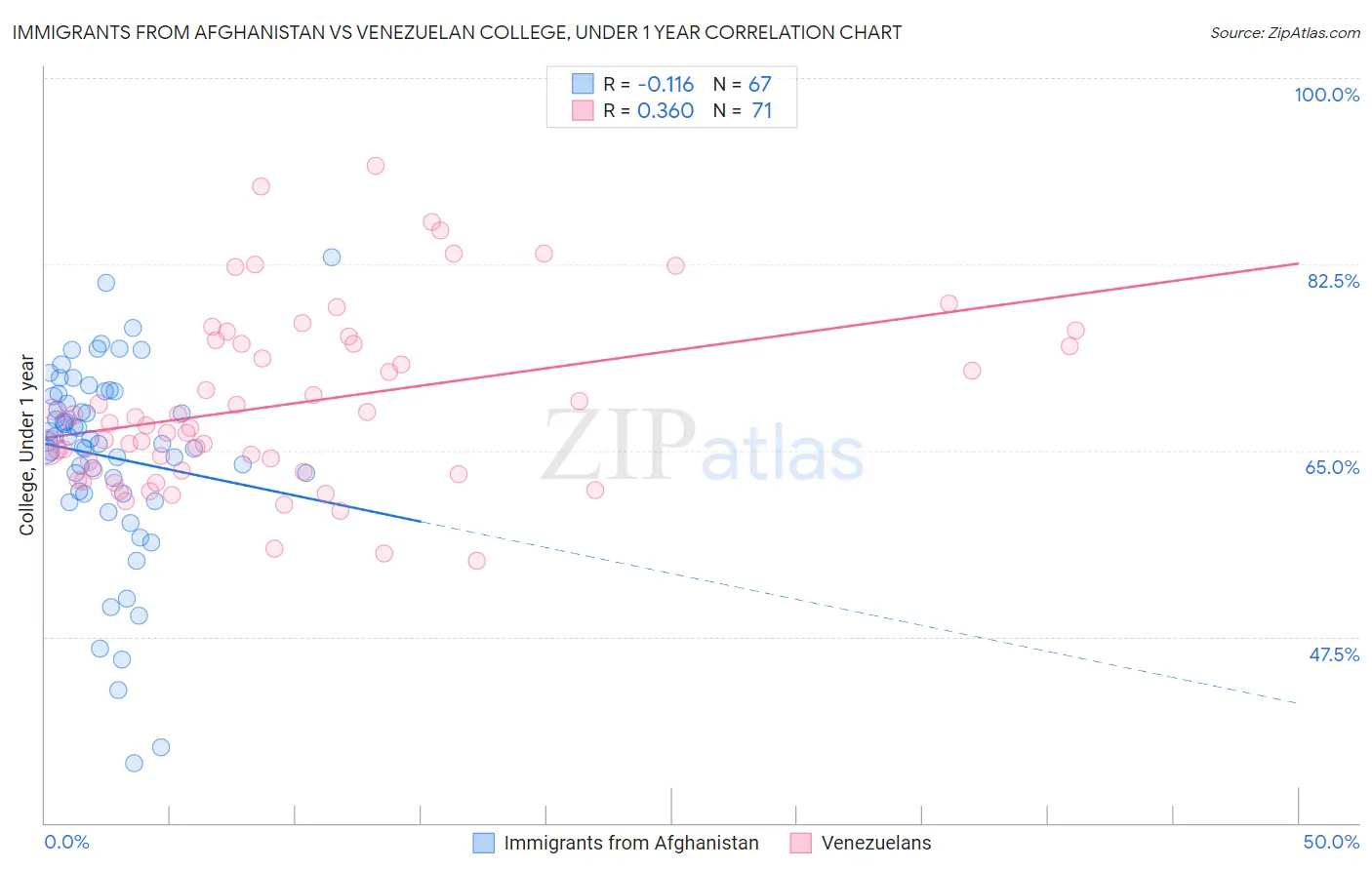 Immigrants from Afghanistan vs Venezuelan College, Under 1 year