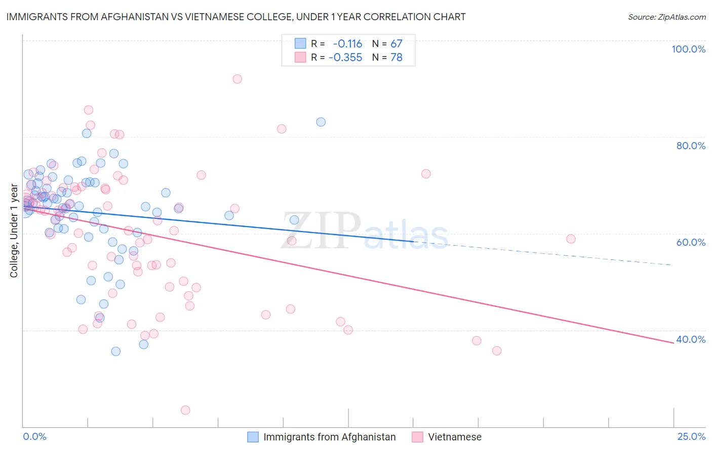 Immigrants from Afghanistan vs Vietnamese College, Under 1 year