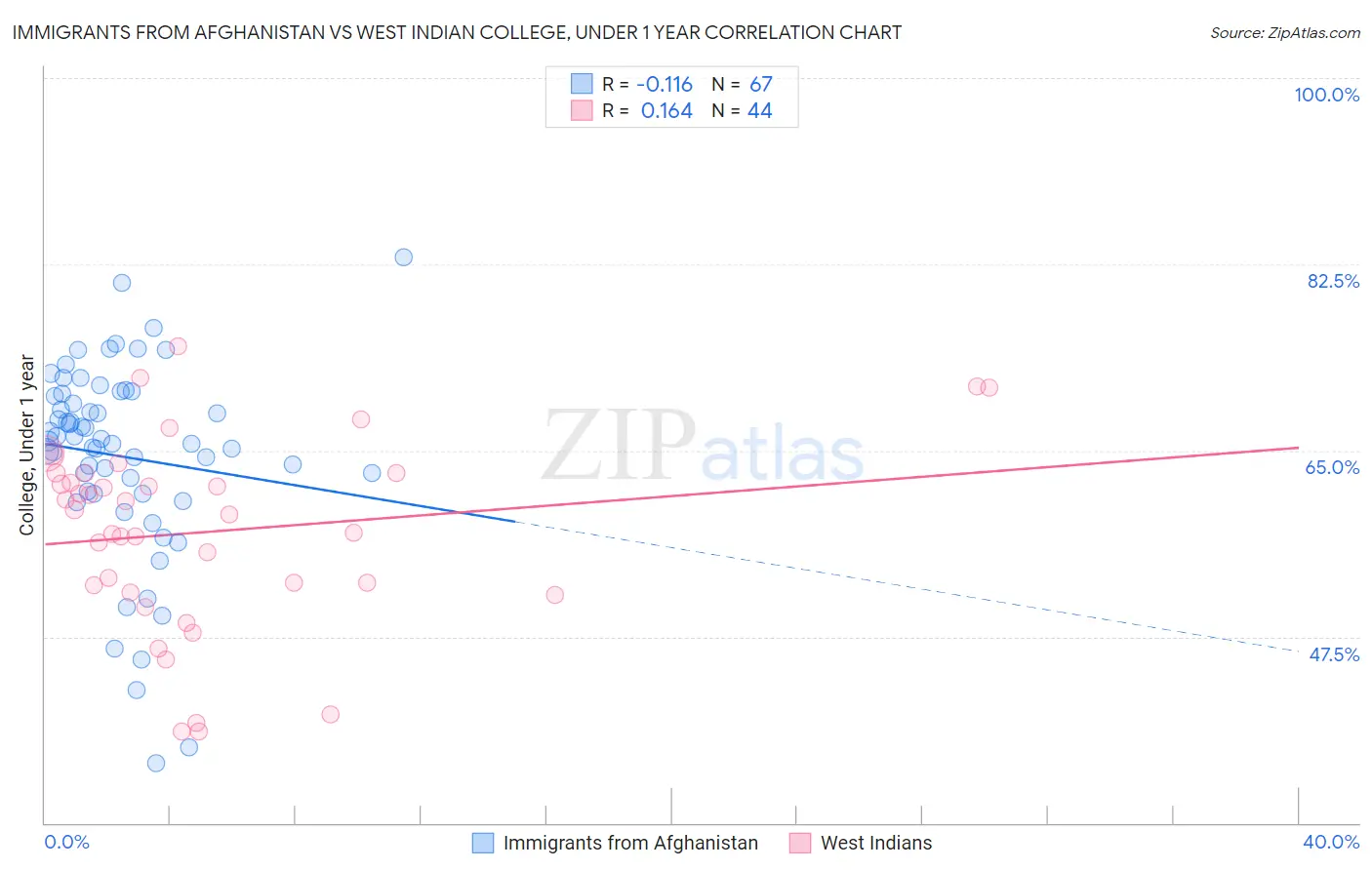 Immigrants from Afghanistan vs West Indian College, Under 1 year