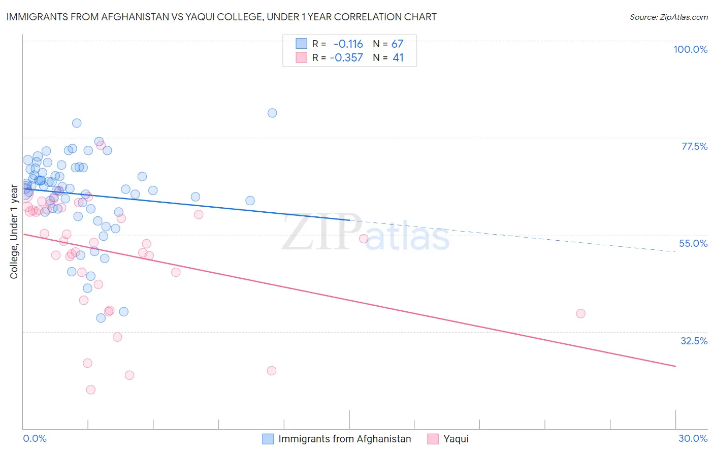 Immigrants from Afghanistan vs Yaqui College, Under 1 year