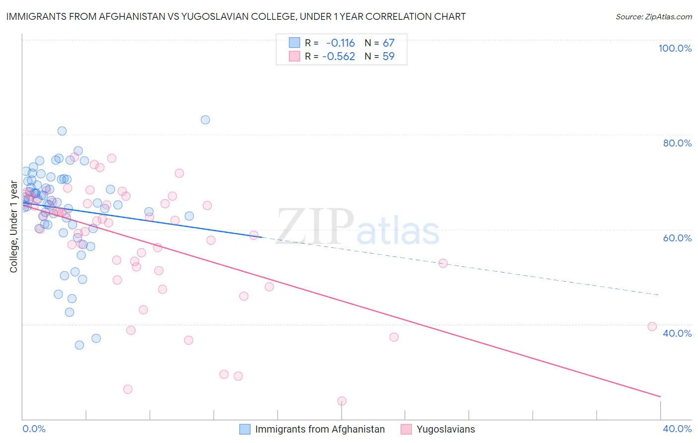 Immigrants from Afghanistan vs Yugoslavian College, Under 1 year