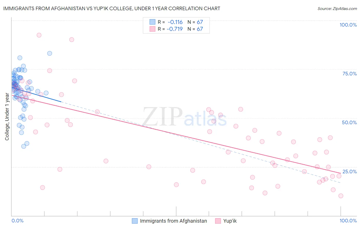 Immigrants from Afghanistan vs Yup'ik College, Under 1 year