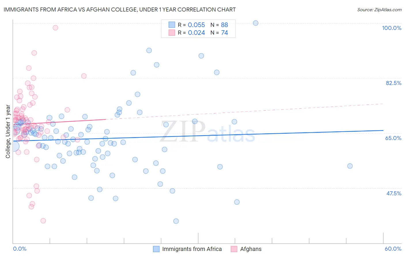 Immigrants from Africa vs Afghan College, Under 1 year