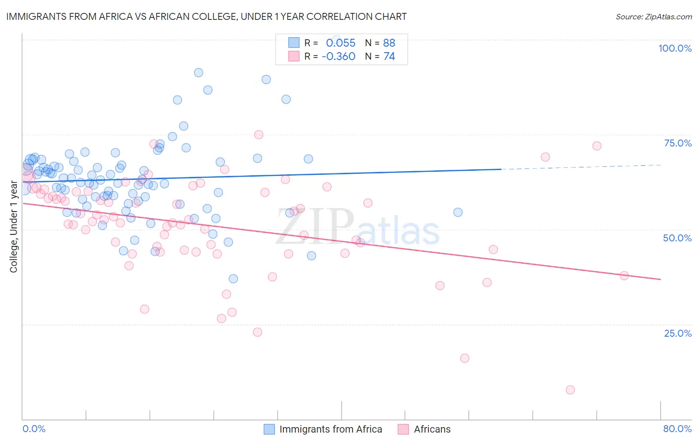Immigrants from Africa vs African College, Under 1 year