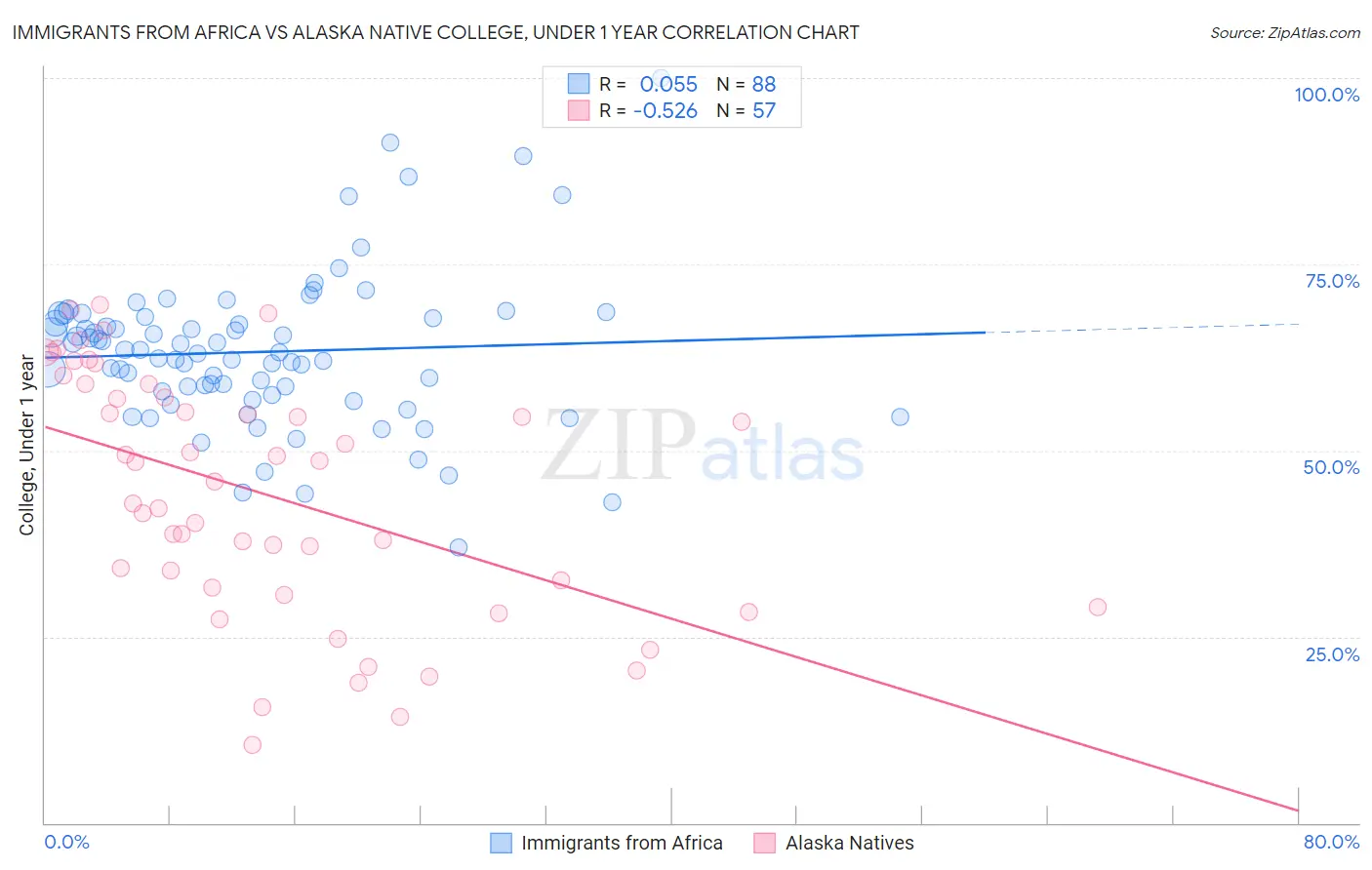 Immigrants from Africa vs Alaska Native College, Under 1 year