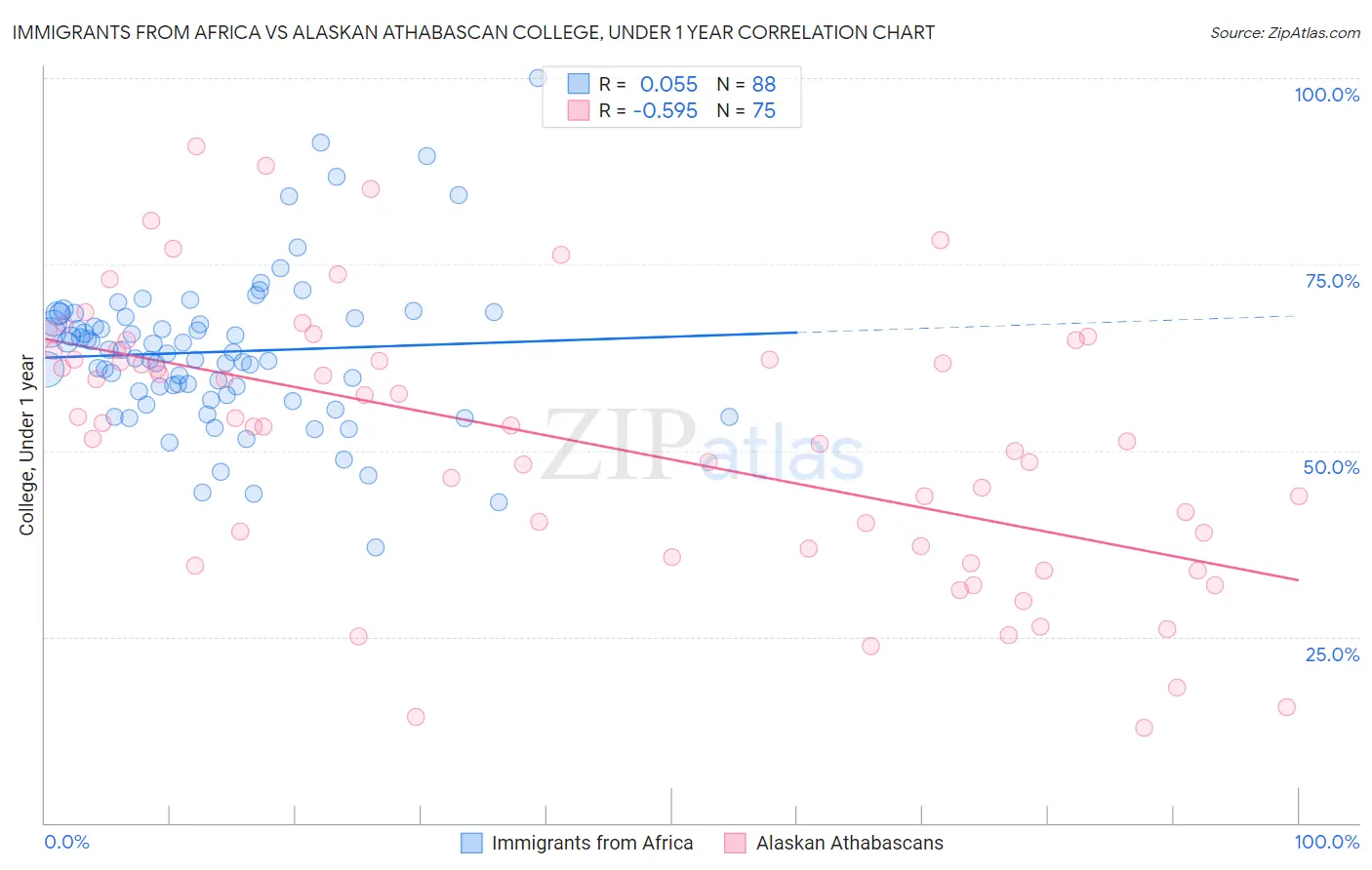 Immigrants from Africa vs Alaskan Athabascan College, Under 1 year