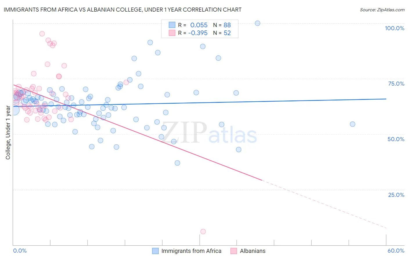 Immigrants from Africa vs Albanian College, Under 1 year