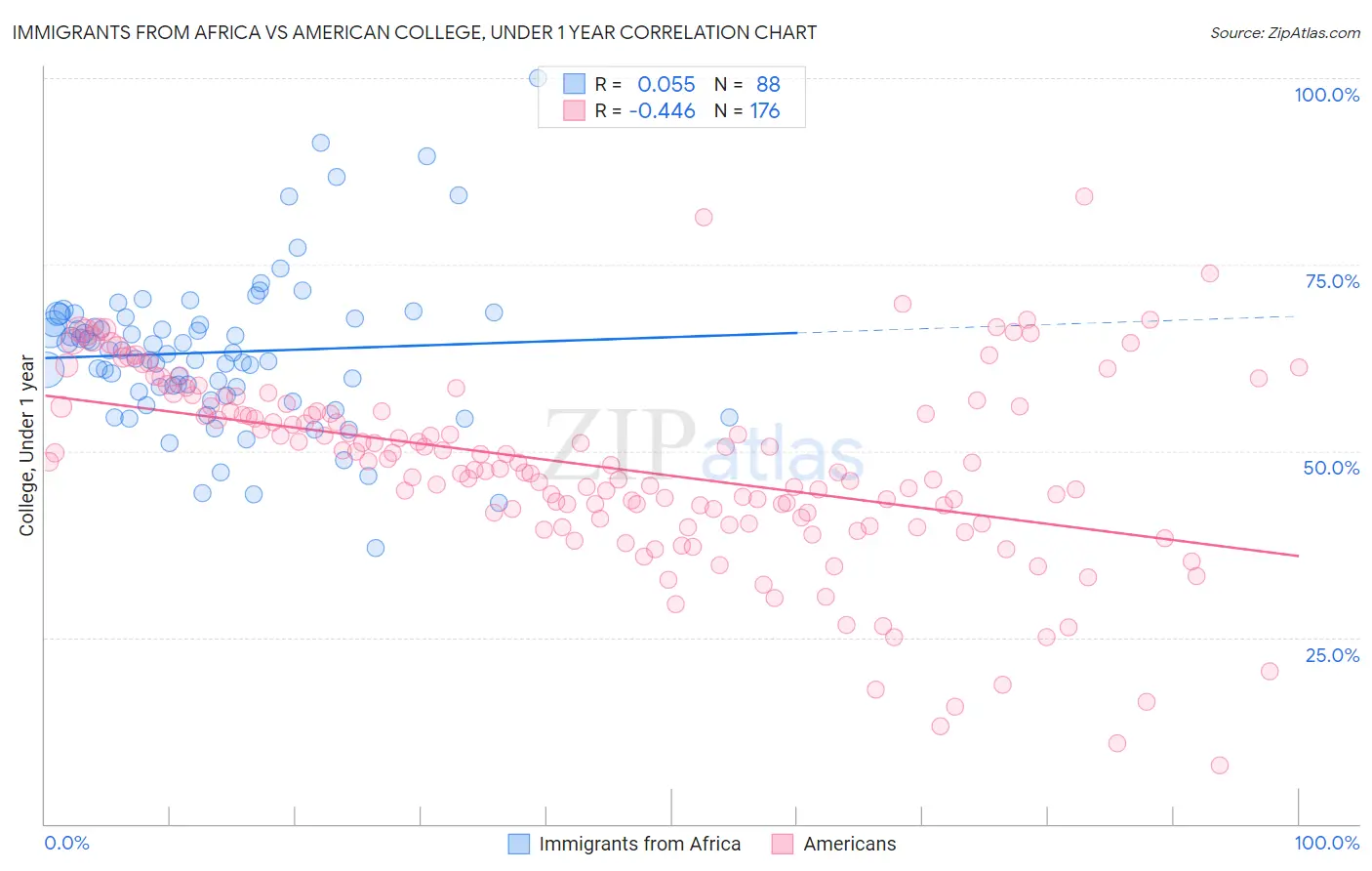 Immigrants from Africa vs American College, Under 1 year