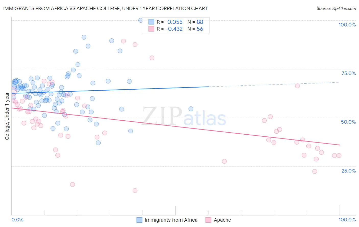 Immigrants from Africa vs Apache College, Under 1 year