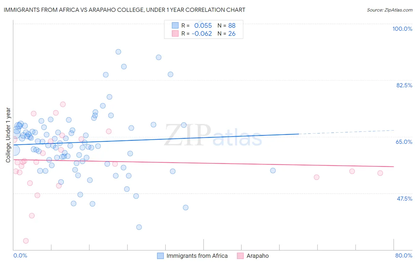 Immigrants from Africa vs Arapaho College, Under 1 year