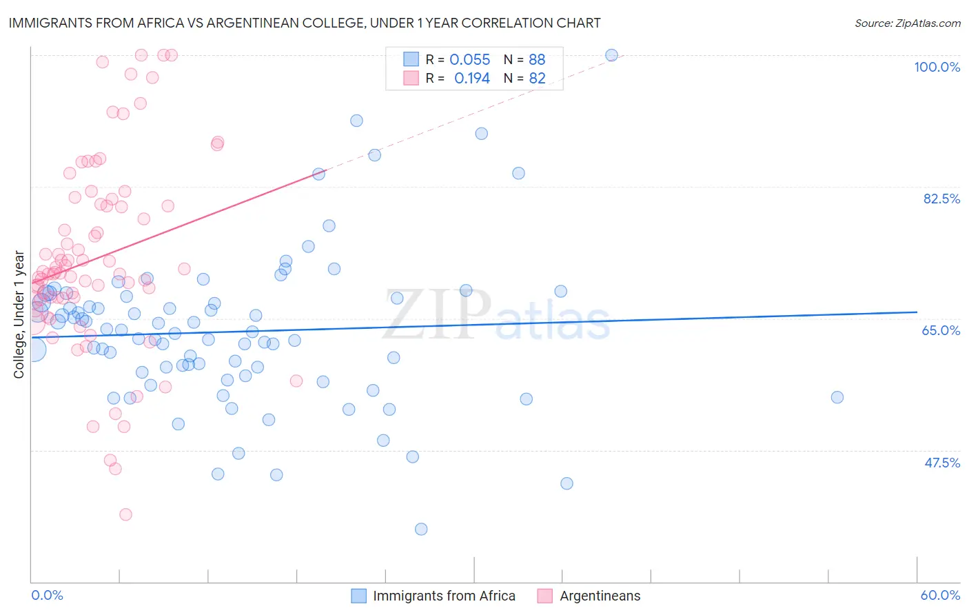 Immigrants from Africa vs Argentinean College, Under 1 year