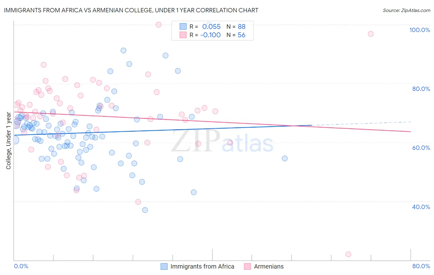 Immigrants from Africa vs Armenian College, Under 1 year