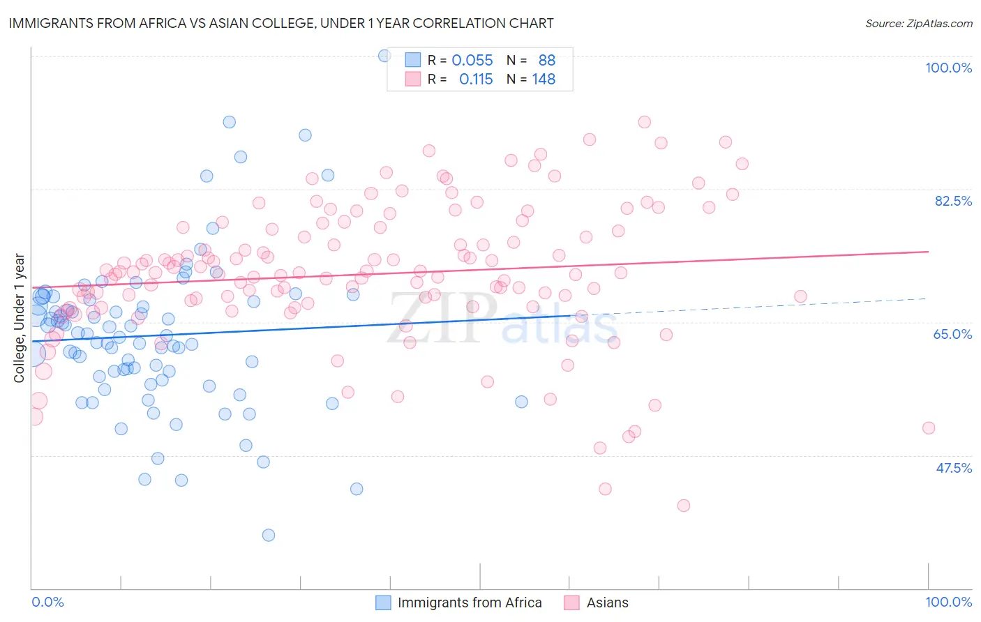 Immigrants from Africa vs Asian College, Under 1 year