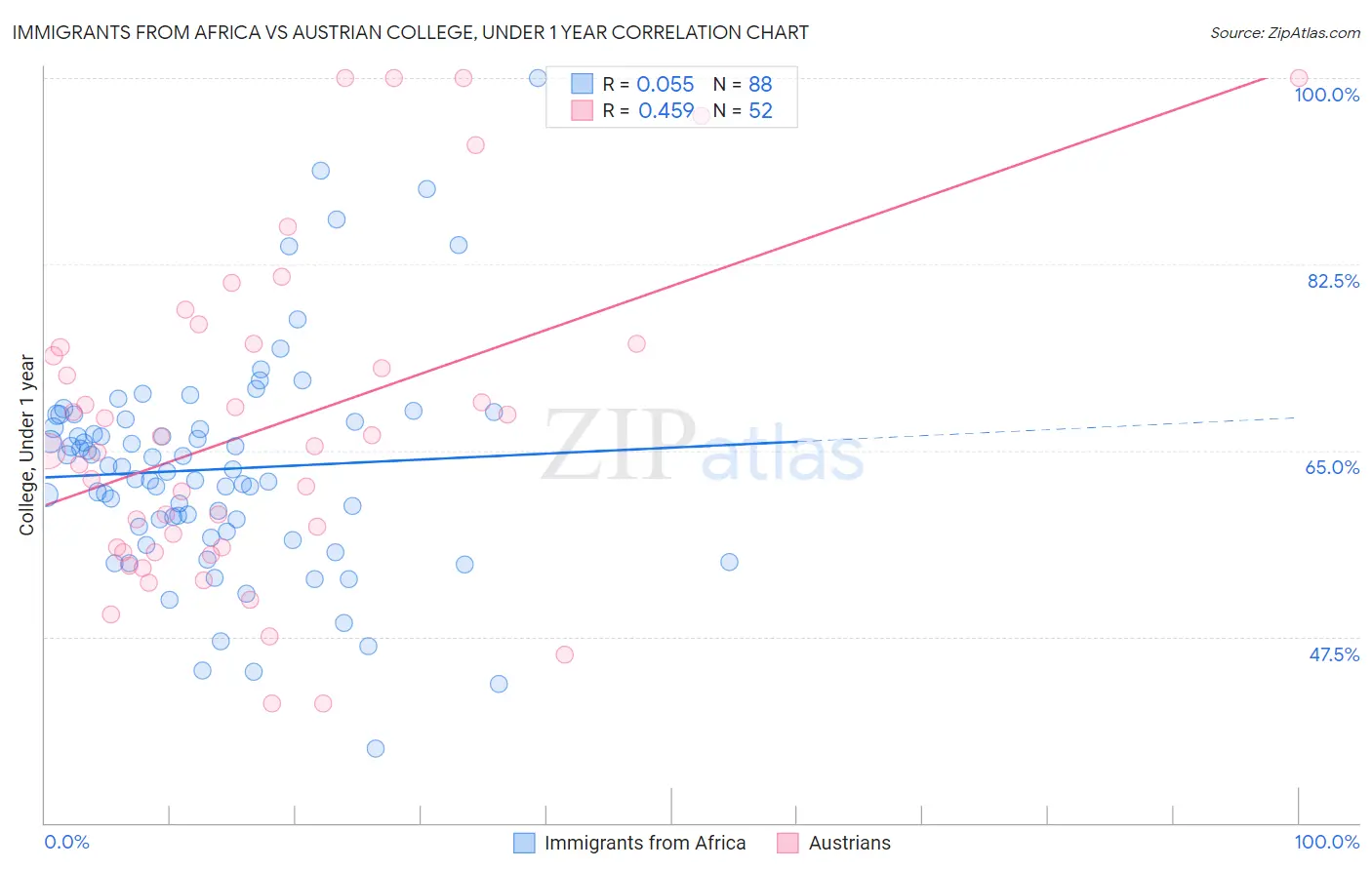 Immigrants from Africa vs Austrian College, Under 1 year