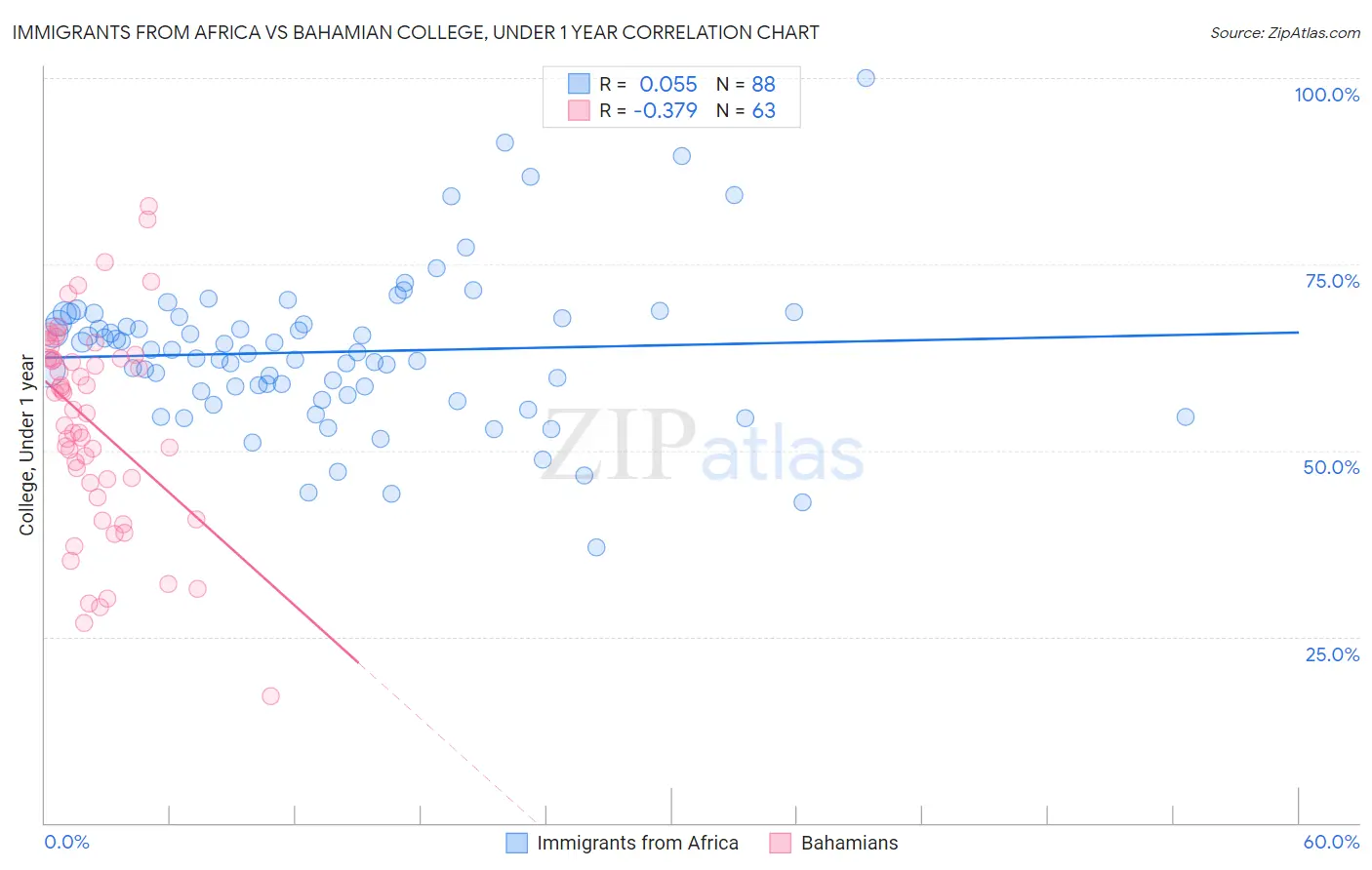 Immigrants from Africa vs Bahamian College, Under 1 year